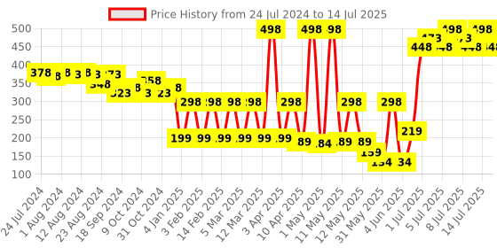 myntra.com Colors Queen Mattifying Set Of 2 Non-Transfer Lipstick 3 ml Each colors queen Price History Graph from 24 Jul 2024 to 14 Jul 2025
