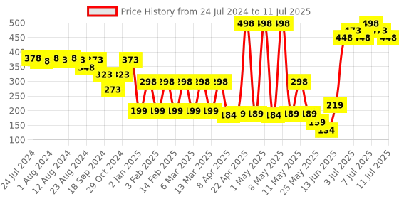 myntra.com Colors Queen Mattifying Set Of 2 Non-Transfer Lipstick 3 ml Each colors queen Price History Graph from 24 Jul 2024 to 11 Jul 2025