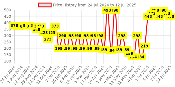 myntra.com Colors Queen Mattifying Set Of 2 Non-Transfer Lipstick 3 ml Each colors queen Price History Graph from 24 Jul 2024 to 12 Jul 2025