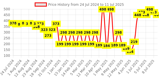 myntra.com Colors Queen Mattifying Set Of 2 Non-Transfer Lipstick 3 ml Each colors queen Price History Graph from 24 Jul 2024 to 11 Jul 2025