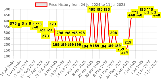 myntra.com Colors Queen Mattifying Set Of 2 Non-Transfer Lipstick 3 ml Each colors queen Price History Graph from 24 Jul 2024 to 11 Jul 2025
