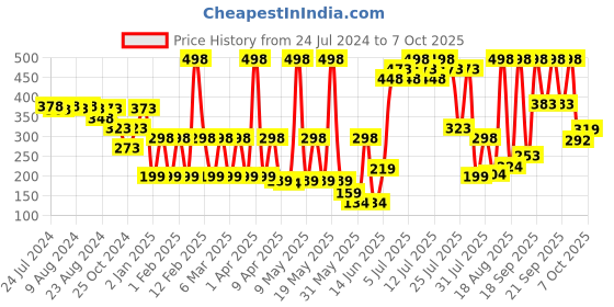 myntra.com Colors Queen Mattifying Set Of 2 Non-Transfer Lipstick 3 ml Each - Poppy 12 & Brick 16 colors queen Price History Graph from 24 Jul 2024 to 7 Oct 2025