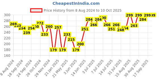 myntra.com Colors Queen Maxi Blush 3 Shade Long Lasting Matte Blusher Palette - Shade 04 colors queen Price History Graph from 8 Aug 2024 to 9 Oct 2025