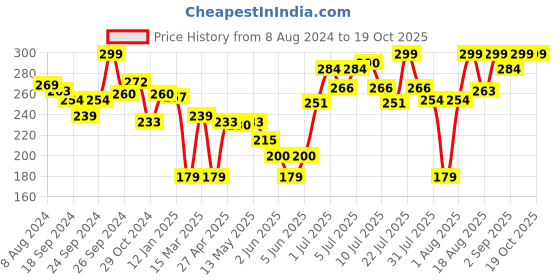 myntra.com Colors Queen Maxi Blush 3 Shades Long Lasting Matte Blusher Palette - Shade 01 colors queen Price History Graph from 8 Aug 2024 to 18 Oct 2025