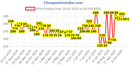 myntra.com Colors Queen Mellow Matte Long Lasting Cream Lipstick 6ml - Fuchsia Chic 09 colors queen Price History Graph from 24 Jul 2024 to 17 Oct 2025