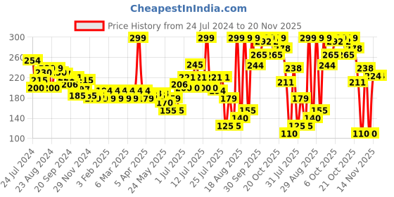 myntra.com Colors Queen Mellow Matte Long Lasting Cream Lipstick 6ml - Icon 06 colors queen Price History Graph from 24 Jul 2024 to 20 Nov 2025