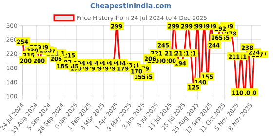 myntra.com Colors Queen Mellow Matte Long Lasting Cream Lipstick 6ml - Mauve Party 13 colors queen Price History Graph from 24 Jul 2024 to 2 Dec 2025
