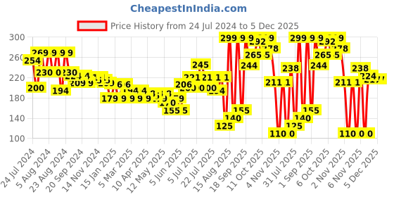 myntra.com Colors Queen Mellow Matte Long Lasting Cream Lipstick 6ml - Modesty 20 colors queen Price History Graph from 24 Jul 2024 to 5 Dec 2025