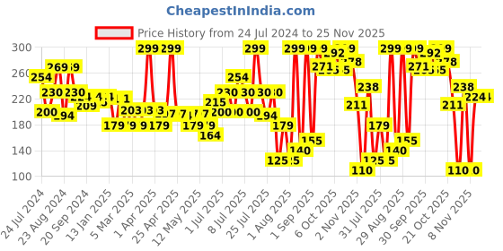 myntra.com Colors Queen Mellow Matte Long Lasting Cream Lipstick 6ml - No Doubts 04 colors queen Price History Graph from 24 Jul 2024 to 24 Nov 2025