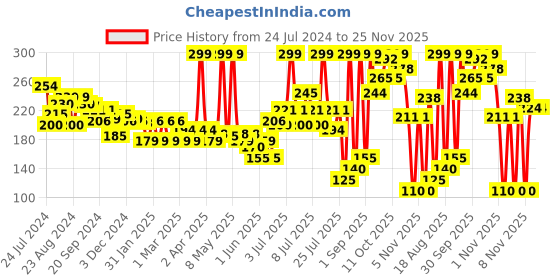 myntra.com Colors Queen Mellow Matte Long Lasting Cream Lipstick 6ml - Nude Latte 17 colors queen Price History Graph from 24 Jul 2024 to 25 Nov 2025