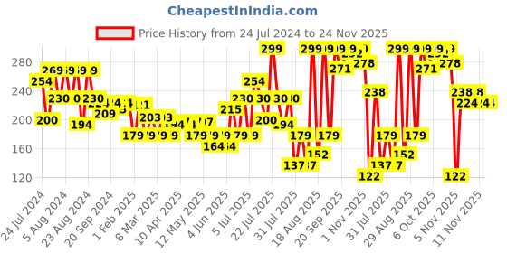 myntra.com Colors Queen Mellow Matte Long Lasting Cream Lipstick 6ml - Pretty Please 07 colors queen Price History Graph from 24 Jul 2024 to 23 Nov 2025