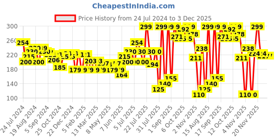 myntra.com Colors Queen Mellow Matte Long Lasting Cream Lipstick 6ml - Red Sangriya 15 colors queen Price History Graph from 24 Jul 2024 to 3 Dec 2025