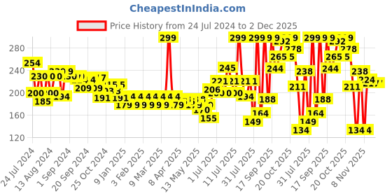 myntra.com Colors Queen Mellow Matte Long Lasting Cream Lipstick 6ml - Red Velvet 01 colors queen Price History Graph from 24 Jul 2024 to 1 Dec 2025