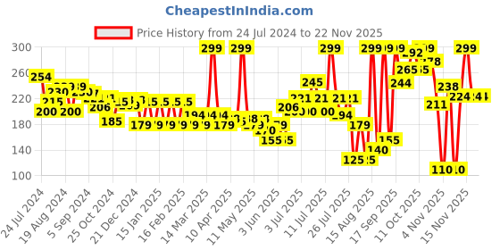 myntra.com Colors Queen Mellow Matte Long Lasting Cream Lipstick 6ml - Touch Of Spice 08 colors queen Price History Graph from 24 Jul 2024 to 22 Nov 2025