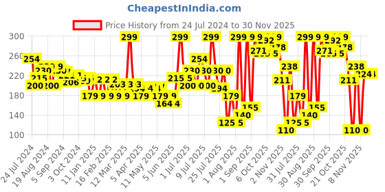 myntra.com Colors Queen Mellow Matte Long Lasting Cream Lipstick 6ml - Trend Setter 16 colors queen Price History Graph from 24 Jul 2024 to 30 Nov 2025