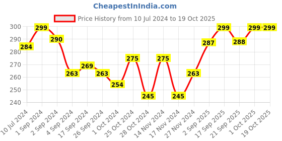 myntra.com Colors Queen Moon Star Eyes Face And Body Make Up Palette 15 gm colors queen Price History Graph from 10 Jul 2024 to 18 Oct 2025