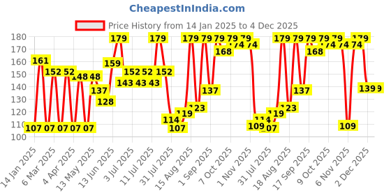 myntra.com Colors Queen Move On Nail Polish Remover Pads - 15 g - 45 Pieces colors queen Price History Graph from 14 Jan 2025 to 4 Dec 2025