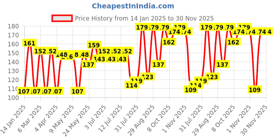 myntra.com Colors Queen Move On Nail Polish Remover Pads - 45 Pcs colors queen Price History Graph from 14 Jan 2025 to 30 Nov 2025
