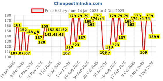 myntra.com Colors Queen Move On Nail Polish Remover Pads - 45 Pieces colors queen Price History Graph from 14 Jan 2025 to 2 Dec 2025