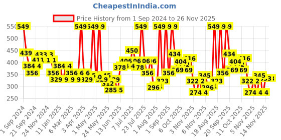 myntra.com Colors Queen Multi Chrome Long Lasting & Smudge-Proof Liquid Eyeshadow 1.8 g - Fire Fly 04 colors queen Price History Graph from 1 Sep 2024 to 25 Nov 2025