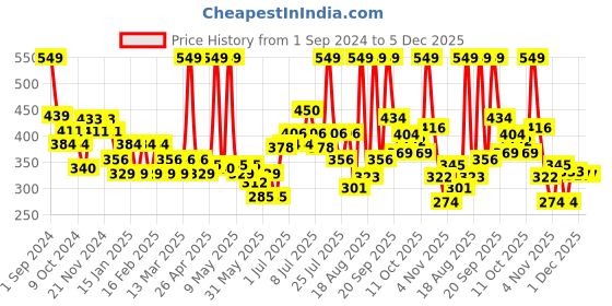 myntra.com Colors Queen Multi Chrome Long Lasting & Smudge-Proof Liquid Eyeshadow 1.8g - Pole Star 08 colors queen Price History Graph from 1 Sep 2024 to 4 Dec 2025