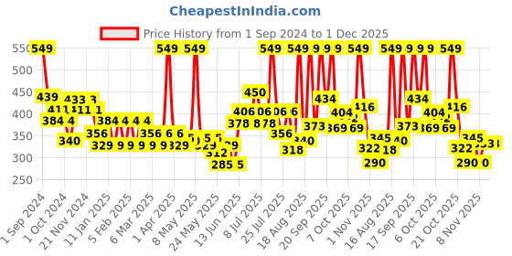 myntra.com Colors Queen Multi Chrome Long Lasting Liquid Eyeshadow 1.8g - Frosted Petal 06 colors queen Price History Graph from 1 Sep 2024 to 30 Nov 2025