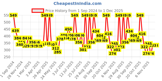 myntra.com Colors Queen Multi Chrome LongLasting & Smudge-Proof Liquid Eyeshadow 1.8g - I See Gold 02 colors queen Price History Graph from 1 Sep 2024 to 30 Nov 2025
