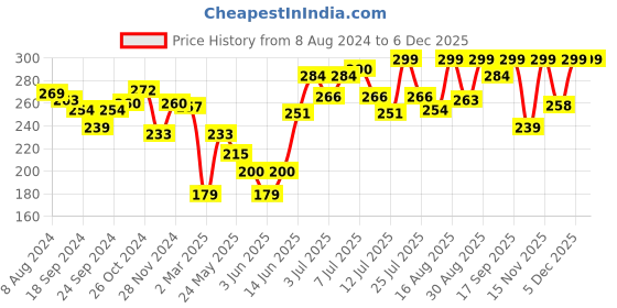 myntra.com Colors Queen Multicolor Maxi Blush 3 Shades Matte Blusher Palette-15gm-Shade - 02 colors queen Price History Graph from 8 Aug 2024 to 2 Dec 2025