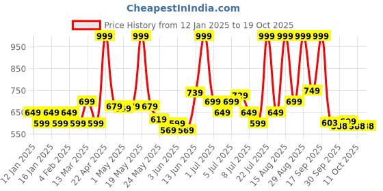 myntra.com Colors Queen Multishade Lip Palette - Shade 25 colors queen Price History Graph from 12 Jan 2025 to 18 Oct 2025