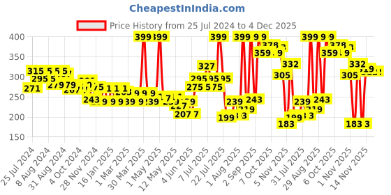 myntra.com Colors Queen Non-Transfer Lipstick- 805 colors queen Price History Graph from 25 Jul 2024 to 4 Dec 2025