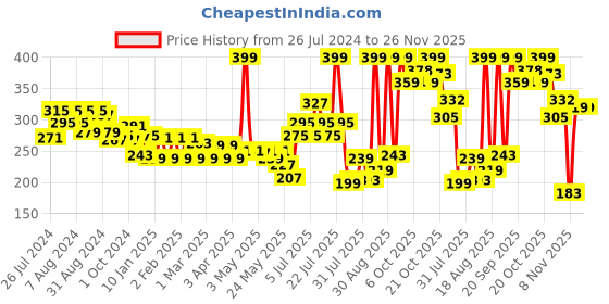 myntra.com Colors Queen Non Transfer Lipstick Bronze 10 ml colors queen Price History Graph from 26 Jul 2024 to 25 Nov 2025