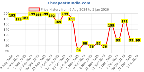 myntra.com Colors Queen Non Transfer Long Lasting Matte Lip Liner - E-03 colors queen Price History Graph from 6 Aug 2024 to 30 Dec 2025