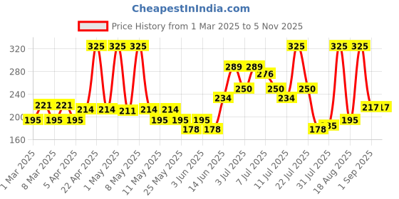 myntra.com Colors Queen Nude Sun Expert Bronze Touch Compact-18 gm colors queen Price History Graph from 1 Mar 2025 to 2 Nov 2025