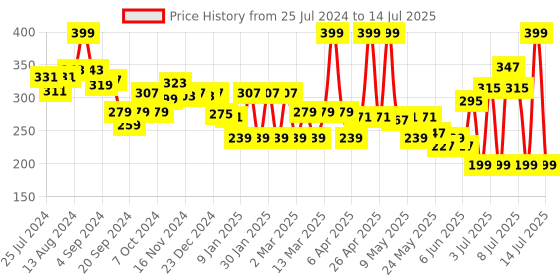 myntra.com Colors Queen Oil Control Highlighting Complexion 2-In-1 Compact with SPF15 - Beige 01 colors queen Price History Graph from 25 Jul 2024 to 14 Jul 2025