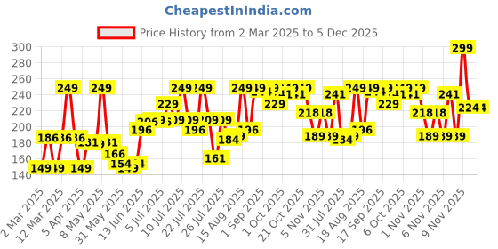 myntra.com Colors Queen Oil Control Pan Cake Bright Effect Wrinkle Care Compact 15 g - Shade 03 colors queen Price History Graph from 2 Mar 2025 to 4 Dec 2025