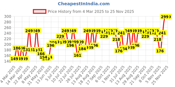myntra.com Colors Queen Oil Control Pan Cake Bright Effect Wrinkle Care Compact 15 g - Shade 04 colors queen Price History Graph from 4 Mar 2025 to 25 Nov 2025