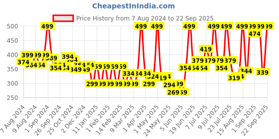 myntra.com Colors Queen Oil Control Primer + Foundation colors queen Price History Graph from 7 Aug 2024 to 22 Sep 2025