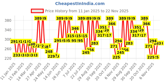 myntra.com Colors Queen Oil Free Real Base Foundation - 40 ml - Caramel colors queen Price History Graph from 11 Jan 2025 to 22 Nov 2025