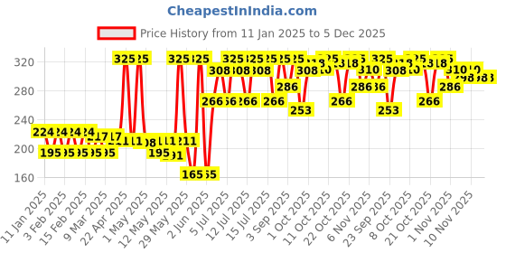 myntra.com Colors Queen Perfect Balance Smoothing Hydrating Makeup Base - 30 ml colors queen Price History Graph from 11 Jan 2025 to 5 Dec 2025