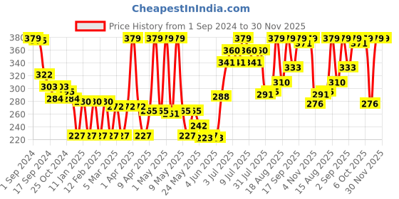 myntra.com Colors Queen Perfect Face Make Up Kit - 25 g colors queen Price History Graph from 1 Sep 2024 to 29 Nov 2025