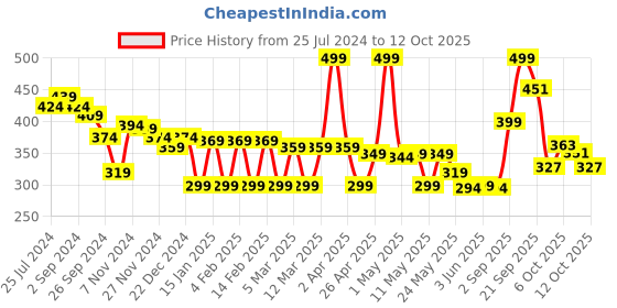 myntra.com Colors Queen Prime & Fine Beautifying Long-Lasting Primer - 25ml colors queen Price History Graph from 25 Jul 2024 to 12 Oct 2025