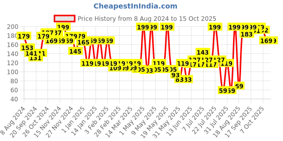 myntra.com Colors Queen Professional Eye Liner and Lip Liner Pencil With Vitamin A & E - Raspberry 09 colors queen Price History Graph from 8 Aug 2024 to 14 Oct 2025