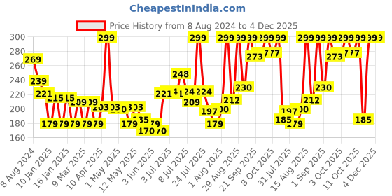 myntra.com Colors Queen Professional Set Of 5 Face & Eyes Makeup Brushes colors queen Price History Graph from 8 Aug 2024 to 4 Dec 2025