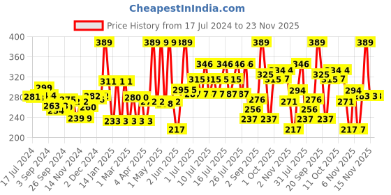 myntra.com Colors Queen Real Base Oil Free Foundation with Sun Protection 40 ml - Natural Shell 04 colors queen Price History Graph from 17 Jul 2024 to 23 Nov 2025