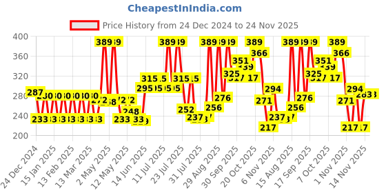 myntra.com Colors Queen Real Base Oil Free Foundation with Sun Protection 40 ml - Rose Shimmer 05 colors queen Price History Graph from 24 Dec 2024 to 24 Nov 2025