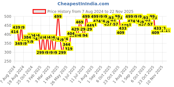 myntra.com Colors Queen Retinol Night Serum with Niacinamide to Improve Skin Elasticity - 30 ml colors queen Price History Graph from 7 Aug 2024 to 22 Nov 2025