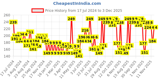 myntra.com Colors Queen Rich Matte Non-Transfer Long-Lasting Lipstick 3 g- Fuchsia colors queen Price History Graph from 17 Jul 2024 to 2 Dec 2025