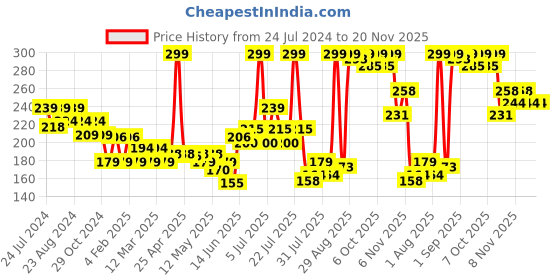 myntra.com Colors Queen Sensational Liquid Matte Lip Color Lipstick - 7g - Shade 01 colors queen Price History Graph from 24 Jul 2024 to 20 Nov 2025