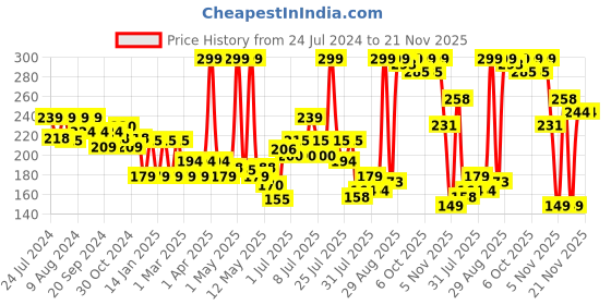 myntra.com Colors Queen Sensational Liquid Matte Lip Color Lipstick - 7g - Shade 03 colors queen Price History Graph from 24 Jul 2024 to 21 Nov 2025