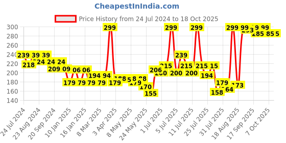 myntra.com Colors Queen Sensational Liquid Matte Lip Color Lipstick - 7g - Shade 04 colors queen Price History Graph from 24 Jul 2024 to 18 Oct 2025